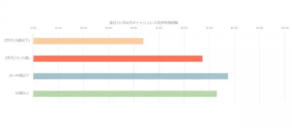 Z世代の「キャッシュレス決済」利用実態を徹底調査！今後の普及は？