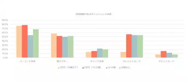 Z世代の「キャッシュレス決済」利用実態を徹底調査！今後の普及は？