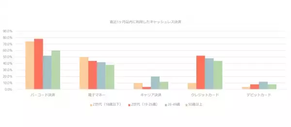 Z世代の「キャッシュレス決済」利用実態を徹底調査！今後の普及は？