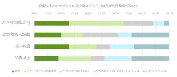 Z世代の「キャッシュレス決済」利用実態を徹底調査！今後の普及は？