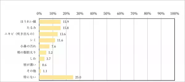 もうすぐ始まる脱マスク生活、解放感とは裏腹に不安の声 東京美容クリニックが「マスクギャップ」アンケートを実施 マスクを外した顔に不安がある女性約7割 〜首都圏在住の大人女性965名にインターネット調査〜