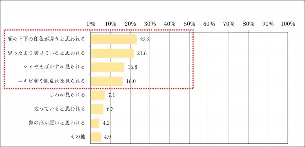 もうすぐ始まる脱マスク生活、解放感とは裏腹に不安の声 東京美容クリニックが「マスクギャップ」アンケートを実施 マスクを外した顔に不安がある女性約7割 〜首都圏在住の大人女性965名にインターネット調査〜
