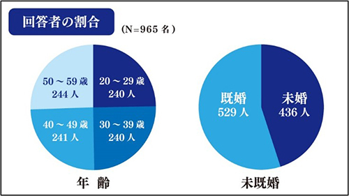 もうすぐ始まる脱マスク生活、解放感とは裏腹に不安の声 東京美容クリニックが「マスクギャップ」アンケートを実施 マスクを外した顔に不安がある女性約7割 〜首都圏在住の大人女性965名にインターネット調査〜