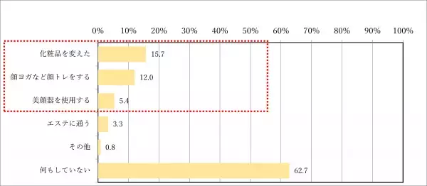 もうすぐ始まる脱マスク生活、解放感とは裏腹に不安の声 東京美容クリニックが「マスクギャップ」アンケートを実施 マスクを外した顔に不安がある女性約7割 〜首都圏在住の大人女性965名にインターネット調査〜