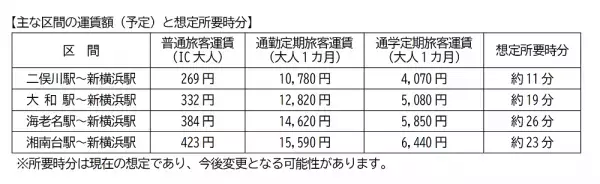 相鉄・東急直通線の運賃認可申請および直通線定期券の新サービス導入【相模鉄道】