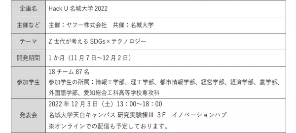 【名城大学】Z世代が考える SDGs×テクノロジー ヤフー株式会社と名城大学で学生ハッカソン発表会