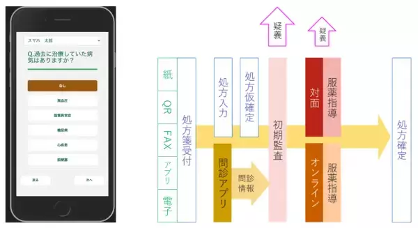 グッドサイクルシステムが電子薬歴GooCoにスマホ問診機能を追加 ～オンライン服薬指導・電子処方箋時代を見据えたバージョンアップ～