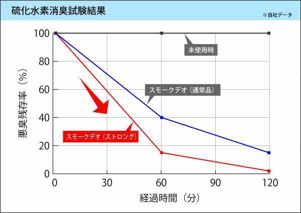 本格処方タバコ消臭「スモークデオシリーズ」より 消臭成分150％のストロングタイプが登場！