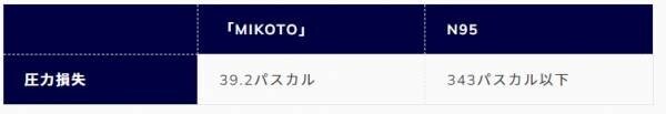 フォロー＆RTで ナノファイバーマスク「MIKOTO」１枚入りを ５０名様にプレゼント