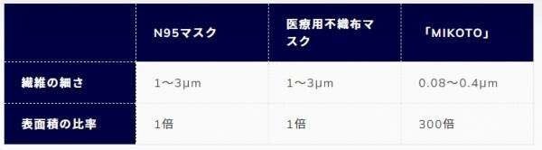 フォロー＆RTで ナノファイバーマスク「MIKOTO」１枚入りを ５０名様にプレゼント