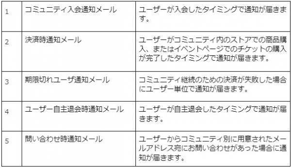 累計会員数13,000人のオンラインコミュニティビジネス育成実績を持つSPIQUE サロンオーナー向けユーザーアクション即時通知機能を実装