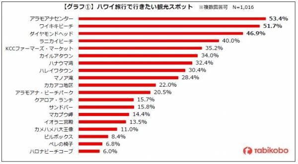 2022年 渡航解禁後に行きたい国・地域NO.1「ハワイ旅行」に関するアンケート 「2022年秋以降に行きたい」が約6割　今秋から渡航本格化の兆し