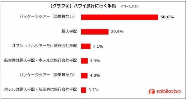 2022年 渡航解禁後に行きたい国・地域NO.1「ハワイ旅行」に関するアンケート 「2022年秋以降に行きたい」が約6割　今秋から渡航本格化の兆し