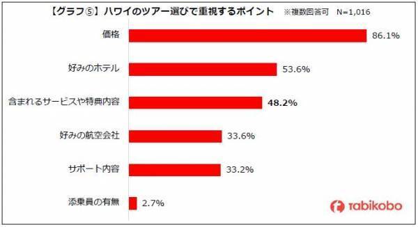 2022年 渡航解禁後に行きたい国・地域NO.1「ハワイ旅行」に関するアンケート 「2022年秋以降に行きたい」が約6割　今秋から渡航本格化の兆し