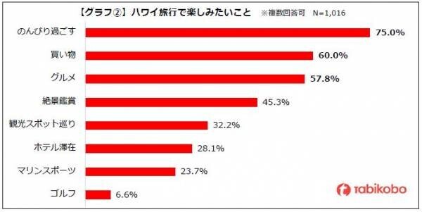 2022年 渡航解禁後に行きたい国・地域NO.1「ハワイ旅行」に関するアンケート 「2022年秋以降に行きたい」が約6割　今秋から渡航本格化の兆し