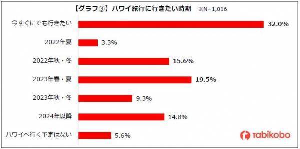 2022年 渡航解禁後に行きたい国・地域NO.1「ハワイ旅行」に関するアンケート 「2022年秋以降に行きたい」が約6割　今秋から渡航本格化の兆し
