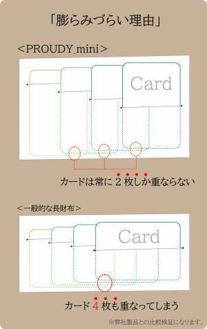 「ミニ」なのにカード16枚が整う、膨らみづらい空間設計。軽くて柔らかい秀逸ミニ長財布【PROUDY_mini】