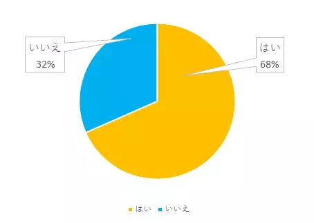 95％の人が地震で被災すると考えているが、耐震補強工事の実施率は33％