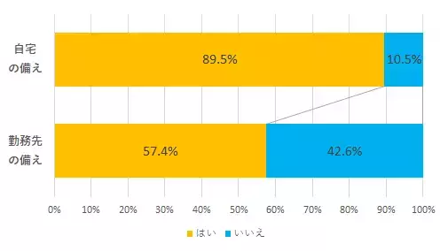 95％の人が地震で被災すると考えているが、耐震補強工事の実施率は33％