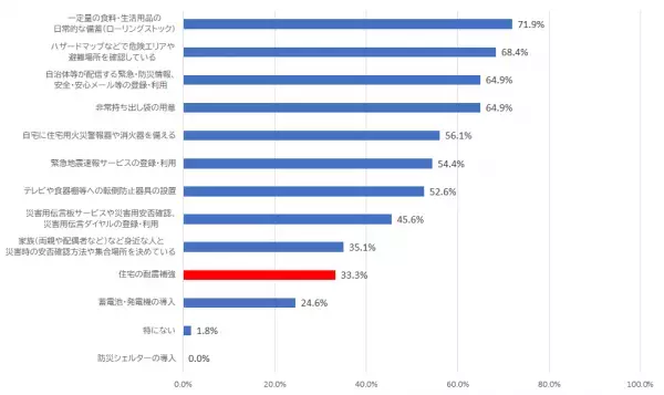 95％の人が地震で被災すると考えているが、耐震補強工事の実施率は33％