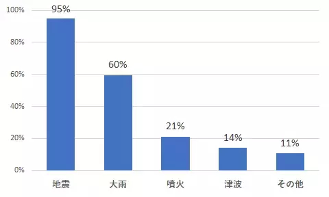95％の人が地震で被災すると考えているが、耐震補強工事の実施率は33％