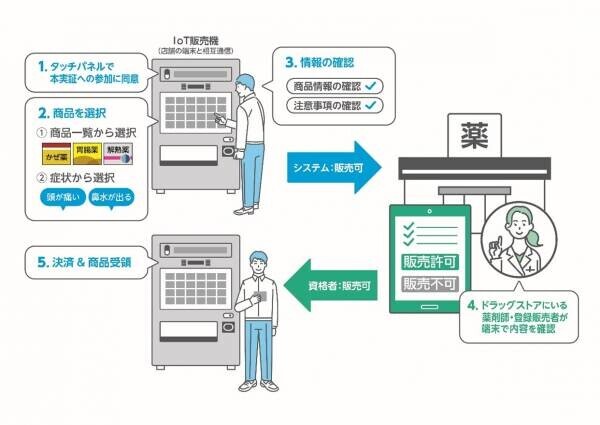 「駅改札内におけるOTC販売機を用いた一般用医薬品販売の実証」を開始