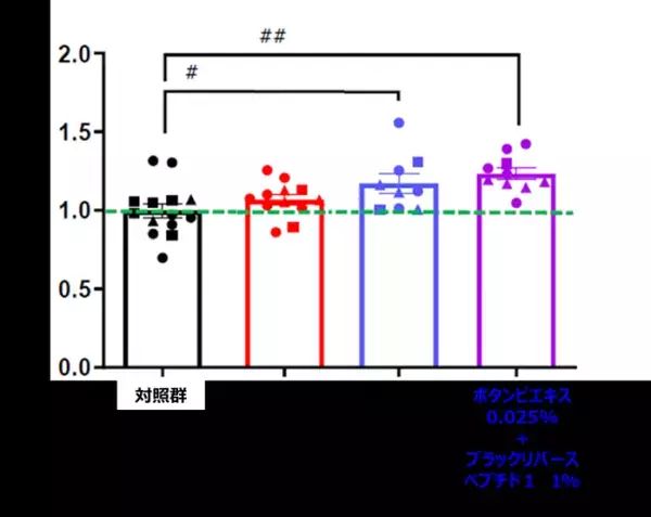 白髪改善（および黒髪の維持）研究の成果を世界最大級の毛髪学会で発表