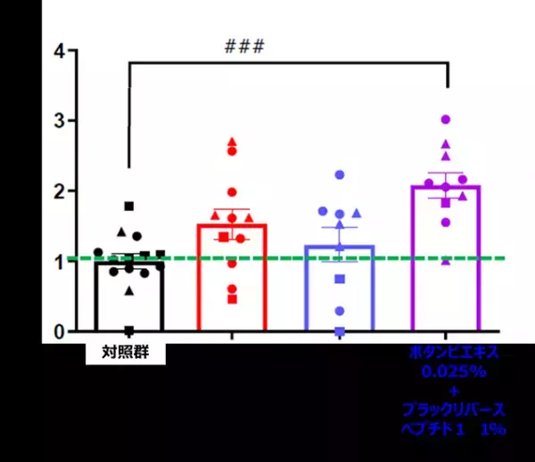 白髪改善（および黒髪の維持）研究の成果を世界最大級の毛髪学会で発表