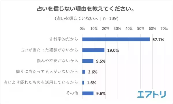 7割以上が占いを「信じている」と回答。「占星術」「四柱推命」を抑え「手相」が信じている占いのトップに！「パワースポット」も旅行の目的の一つに！？