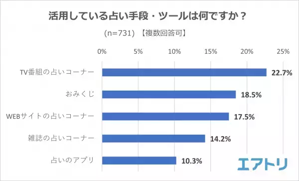 7割以上が占いを「信じている」と回答。「占星術」「四柱推命」を抑え「手相」が信じている占いのトップに！「パワースポット」も旅行の目的の一つに！？