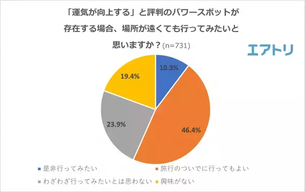 7割以上が占いを「信じている」と回答。「占星術」「四柱推命」を抑え「手相」が信じている占いのトップに！「パワースポット」も旅行の目的の一つに！？