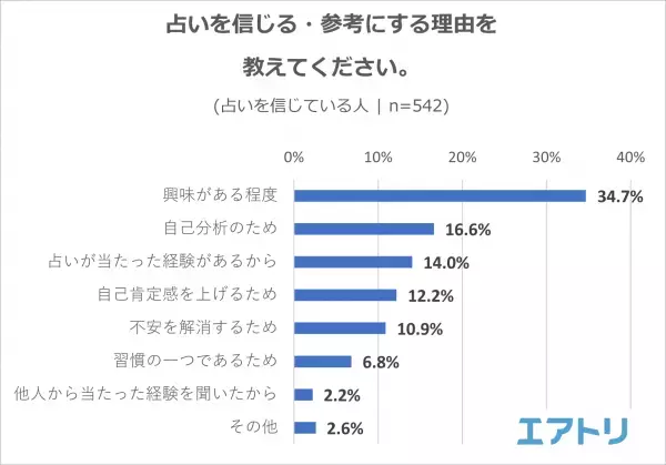 7割以上が占いを「信じている」と回答。「占星術」「四柱推命」を抑え「手相」が信じている占いのトップに！「パワースポット」も旅行の目的の一つに！？