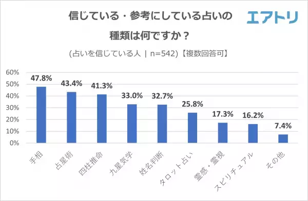 7割以上が占いを「信じている」と回答。「占星術」「四柱推命」を抑え「手相」が信じている占いのトップに！「パワースポット」も旅行の目的の一つに！？