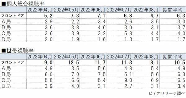 ひろしま深掘りライブ「フロントドア」月間 同時間帯視聴率 5か月連続1位