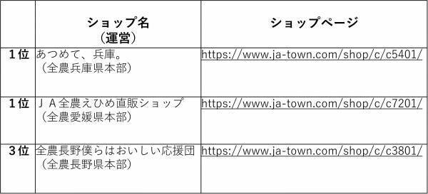 産地直送通販サイト「ＪＡタウン」の 「ＪＡタウンアワード２０２１」を発表！ 「あつめて、兵庫。」と「ＪＡ全農えひめ直販ショップ」が受賞！！
