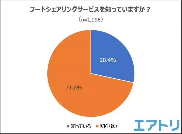 「フードロス」を知っている人は9割以上いるものの意識していても実際は半数以上の人が「フードロス」させている！？ フードシェアリングサービスを知らなくても「訳あり商品」の需要は高い！