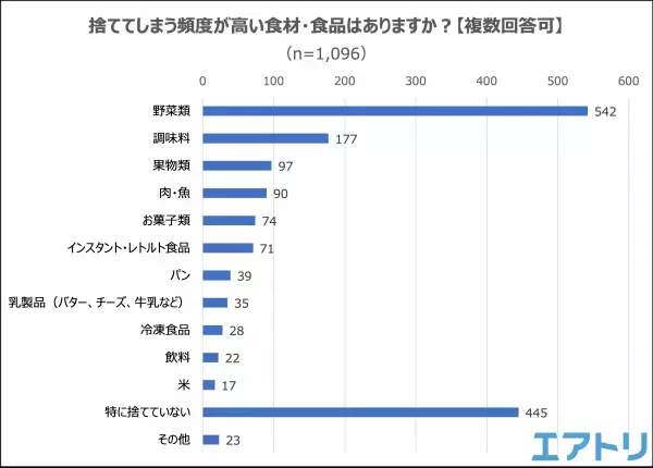 「フードロス」を知っている人は9割以上いるものの意識していても実際は半数以上の人が「フードロス」させている！？ フードシェアリングサービスを知らなくても「訳あり商品」の需要は高い！
