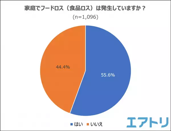「フードロス」を知っている人は9割以上いるものの意識していても実際は半数以上の人が「フードロス」させている！？ フードシェアリングサービスを知らなくても「訳あり商品」の需要は高い！