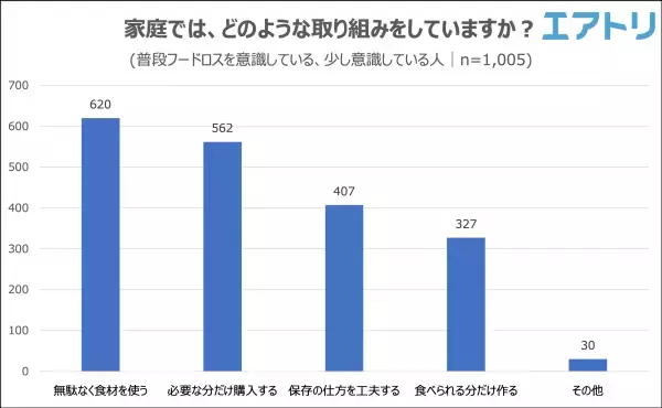 「フードロス」を知っている人は9割以上いるものの意識していても実際は半数以上の人が「フードロス」させている！？ フードシェアリングサービスを知らなくても「訳あり商品」の需要は高い！