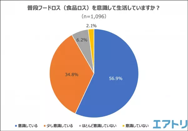 「フードロス」を知っている人は9割以上いるものの意識していても実際は半数以上の人が「フードロス」させている！？ フードシェアリングサービスを知らなくても「訳あり商品」の需要は高い！