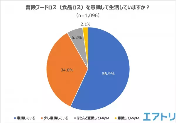 「フードロス」を知っている人は9割以上いるものの意識していても実際は半数以上の人が「フードロス」させている！？ フードシェアリングサービスを知らなくても「訳あり商品」の需要は高い！