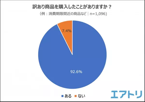 「フードロス」を知っている人は9割以上いるものの意識していても実際は半数以上の人が「フードロス」させている！？ フードシェアリングサービスを知らなくても「訳あり商品」の需要は高い！