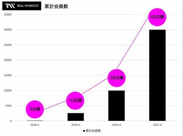 パーソナルジム「REAL WORKOUT」の累計会員数が30000名を突破！　感謝の気持ちを込めた記念キャンペーンのお知らせ。