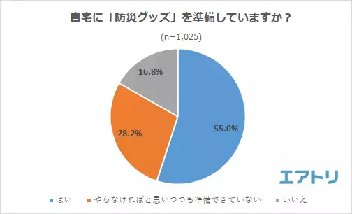 準備しただけで安心？！自宅に防災グッズの備えをしてはいるものの 実際に「使用した事がない人」が7割超え！ 賞味期限の管理は「ローリングストック」で解決！ みんなが持っている防災グッズは「懐中電灯・ランタン」が1位に！