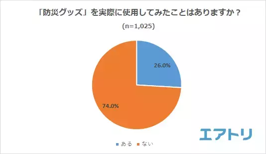 準備しただけで安心？！自宅に防災グッズの備えをしてはいるものの 実際に「使用した事がない人」が7割超え！ 賞味期限の管理は「ローリングストック」で解決！ みんなが持っている防災グッズは「懐中電灯・ランタン」が1位に！