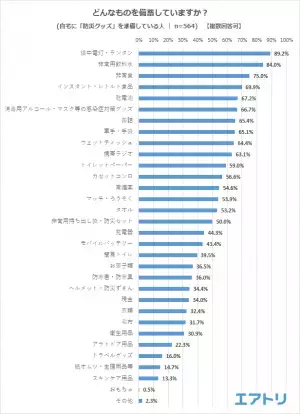 準備しただけで安心？！自宅に防災グッズの備えをしてはいるものの 実際に「使用した事がない人」が7割超え！ 賞味期限の管理は「ローリングストック」で解決！ みんなが持っている防災グッズは「懐中電灯・ランタン」が1位に！