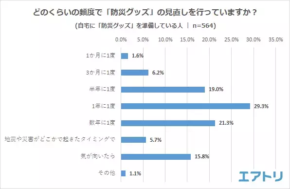 準備しただけで安心？！自宅に防災グッズの備えをしてはいるものの 実際に「使用した事がない人」が7割超え！ 賞味期限の管理は「ローリングストック」で解決！ みんなが持っている防災グッズは「懐中電灯・ランタン」が1位に！