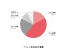 ネットで仲の良いリアル友達を作るフレンディングアプリ「つなげーと」がSNS機能リリース