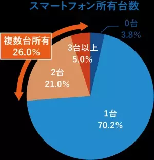 新生活シーズン到来　先輩たちに聞いた　スーツ選びのポイント 約6割は「機能性」「着心地」を重視