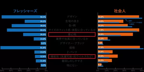 新生活シーズン到来　先輩たちに聞いた　スーツ選びのポイント 約6割は「機能性」「着心地」を重視